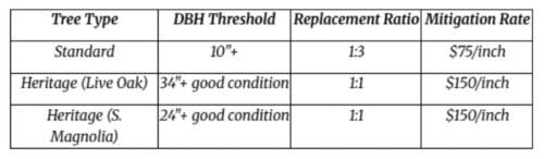 Chart showing tree size, threshold, replacement and mitigation figures.